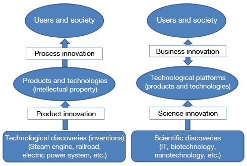 Figure: Innovation processes in the industrial economy and the science-based economy