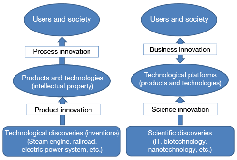 Figure: Innovation processes in the industrial economy and the science-based economy Figure: Innovation processes in the industrial economy and the science-based economy