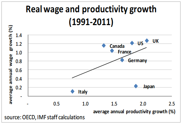 Figure: Real wage and productivity growth Figure: Real wage and productivity growth