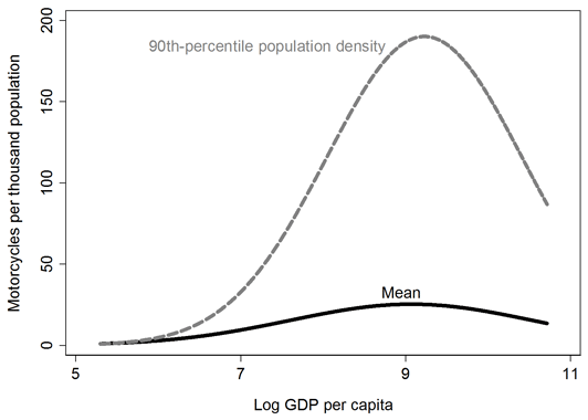 Figure 2: Relations between per capita income and the number of motorcycles