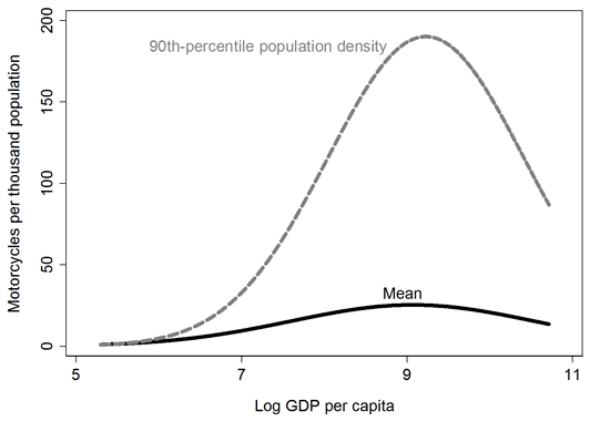 Figure 2: Relations between per capita income and the number of motorcycles Figure 2: Relations between per capita income and the number of motorcycles