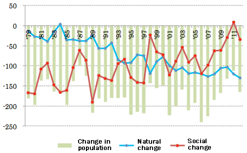 Figure: Changes in Population in the town of Kamiyama-cho, Tokushima Prefecture