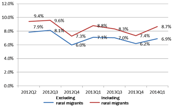 Figure 1: Unemployment Rate in Major Chinese Cities