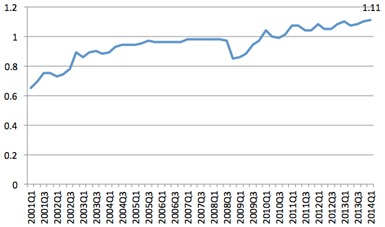 Figure 2: Job-offers-to-seekers ratio in China