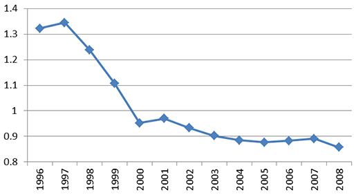 Figure 3: Matching Efficiency in the Chinese Labor Market