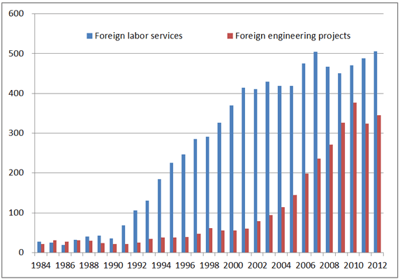 Figure 1: Dispatch of Workers (Unit: 1,000 people)