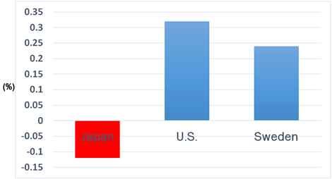 Graph: International comparison of network effects (%)