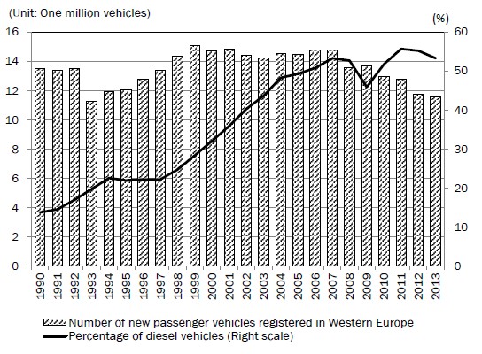 Figure: Number of New Passenger Vehicles Registered in Western Europe, and Percentage that are Diesel