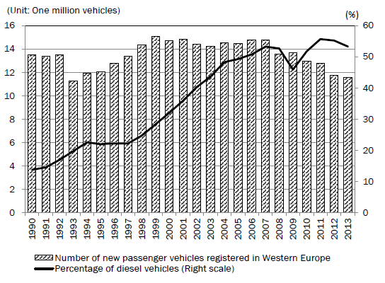 Figure: Number of New Passenger Vehicles Registered in Western Europe, and Percentage that are Diesel Figure: Number of New Passenger Vehicles Registered in Western Europe, and Percentage that are Diesel