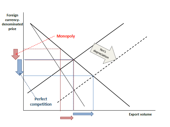 Figure 1: Yen's Depreciation and Changes in the Prices and Volume of Japanese Exports