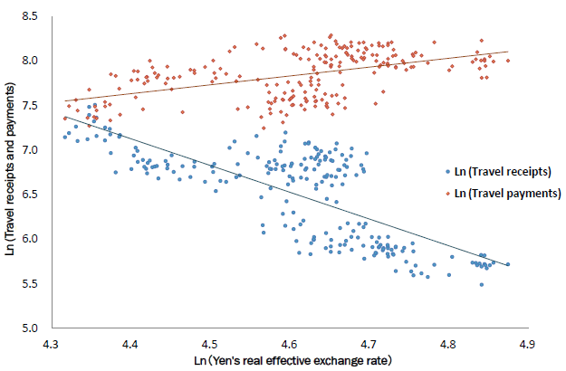 Figure 2: Yen's Exchange Rate and Japan's International Travel Receipts and Payments (January 1996 through August 2014)