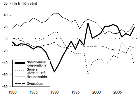 Figure 1: Changes in Japan's IS Balance (Based on the System of National Accounts (SNA)) Figure 1: Changes in Japan's IS Balance (Based on the System of National Accounts (SNA))