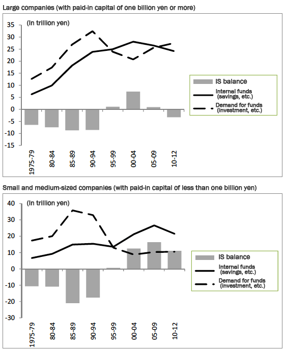 Figure 2: IS Balance by Company Size