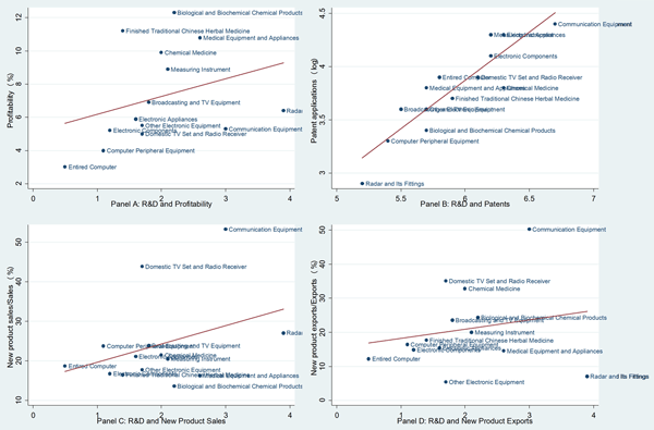 Figure 1: Correlation between R&D and the Ratio of Profits, Patents and New Products Figure 1: Correlation between R&D and the Ratio of Profits, Patents and New Products