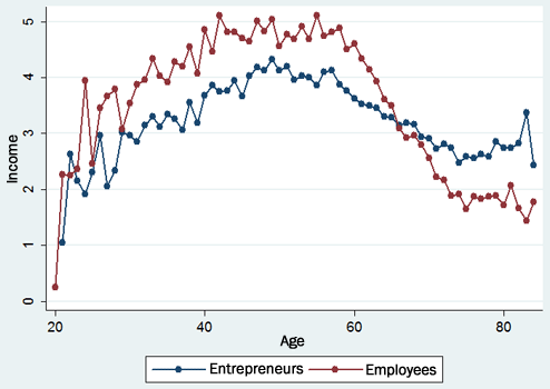Figure 3: Average Annual Income for Entrepreneurs and Wage Earners (in million yen)