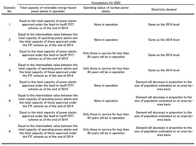 Figure 1: Scenarios (State of affairs in 2023)