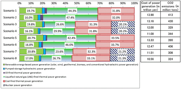 Figure 2: Composition of Energy Sources for Electric Power Generation in 2023, Power Generation Costs, and Carbon Dioxide (CO2) Emissions