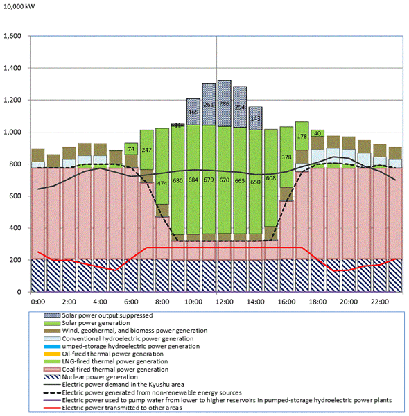Figure 3: Intraday Changes in the Electric Power Supply-Demand Situation in the Kyushu Area (Simulation based on actual data on May 5, 2011 and Scenario 7) Figure 3: Intraday Changes in the Electric Power Supply-Demand Situation in the Kyushu Area (Simulation based on actual data on May 5, 2011 and Scenario 7)