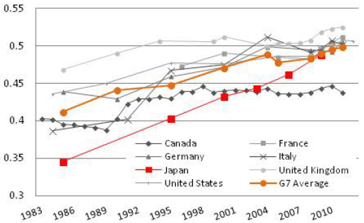 Figure: 1 Gini before Taxes and Transfers (Market Income)