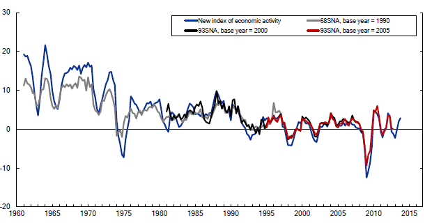 Figure 1: Growth Rates of New Index of Economic Activity and Real GDP (Year on Year)
