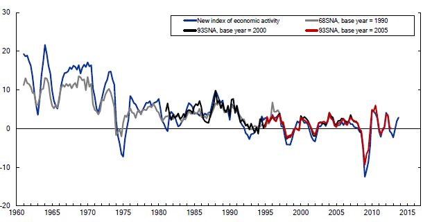 Figure 1: Growth Rates of New Index of Economic Activity and Real GDP (Year on Year) Figure 1: Growth Rates of New Index of Economic Activity and Real GDP (Year on Year)