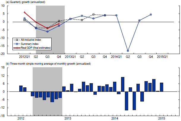 Figure 2: New Index of Economic Activity from 2012 Onward