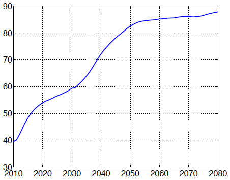 Figure 1: Old-Age Dependency Ratio (%) (Computed from fertility and mortality rate forecasts by the National Institute of Population and Social Security Research)