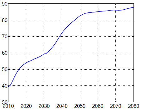 Figure 1: Old-Age Dependency Ratio (%) (Computed from fertility and mortality rate forecasts by the National Institute of Population and Social Security Research) Figure 1: Old-Age Dependency Ratio (%) (Computed from fertility and mortality rate forecasts by the National Institute of Population and Social Security Research)