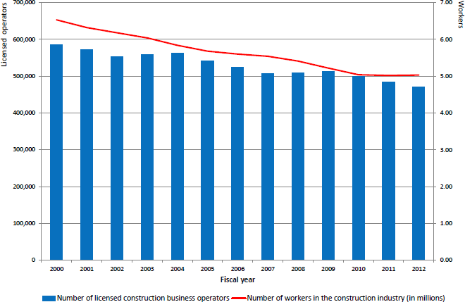 figure. 1: Numbers of Licensed Operators and Workers in the Construction Industry