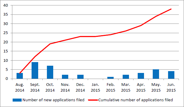 figure. 2: Number of Applications Filed for Registration as Nadeshiko Construction Teams figure. 2: Number of Applications Filed for Registration as Nadeshiko Construction Teams