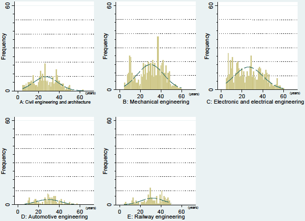 Figure: Lifespan Distribution of JIS Standards
