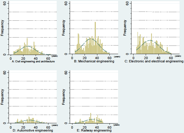 Figure: Lifespan Distribution of JIS Standards Figure: Lifespan Distribution of JIS Standards
