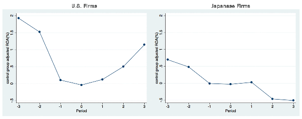 Figure 2: Return on Assets Before and After Corporate Leadership Change Figure 2: Return on Assets Before and After Corporate Leadership Change