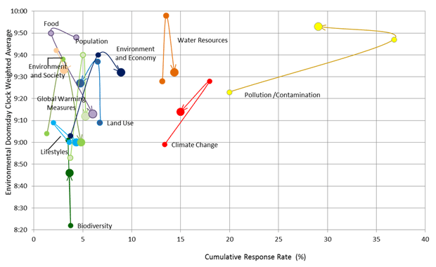 Changes in Chinese People's Awareness of Environmental Issues (2013, 2014, 2015)