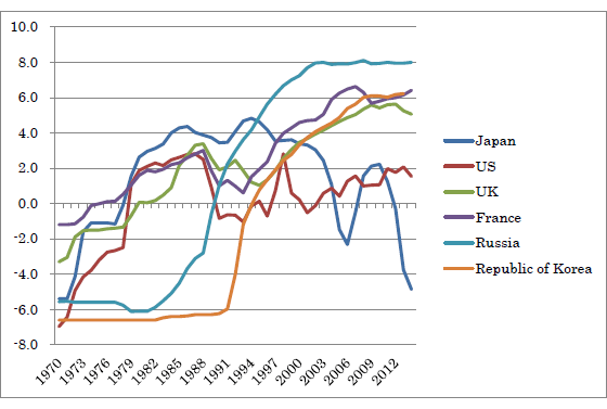 Figure 1: China's Relationships with Major Countries