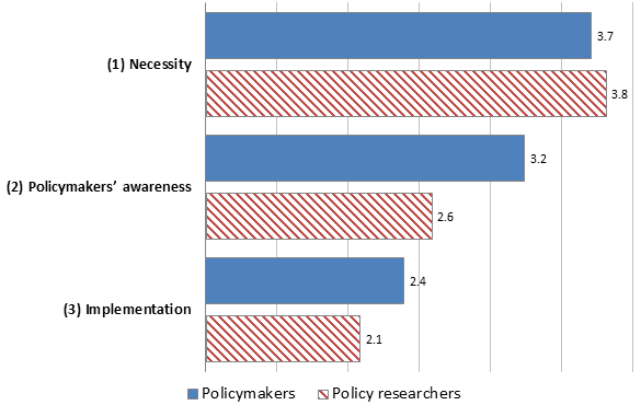 Figure 1: Evidence-based Policymaking