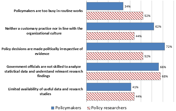Figure 2: Obstacles to Evidence-based Policymaking