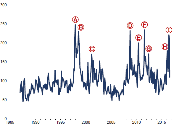 Figure 1: Index for Economic Uncertainty Attributable to Government Policies (1987-2015=100)