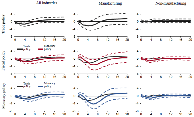 Figure 2: Policy-attributed Uncertainty and Corporate Capital Investment