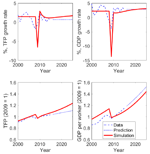 Figure: U.S. Economy (GDP per capita and TFP, level and growth)