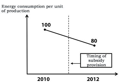 Figure: Greater Energy Conservations Because of Subsidies?