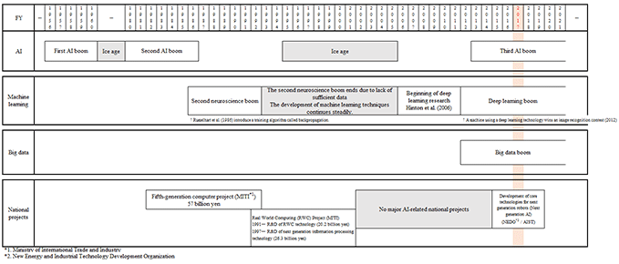 Figure: AI Booms and Related Developments Figure: AI Booms and Related Developments