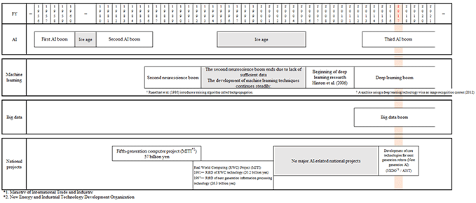 Figure: AI Booms and Related Developments