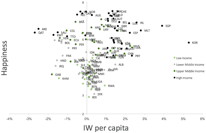 Figure: Relationship between Happiness Levels and Inclusive Wealth（Urban Institute and UNEP, 2017）