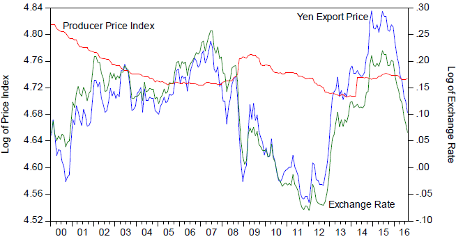 Figure. Japanese Yen Export Prices, Japanese Yen Producer Price Index, and Nominal Effective Exchange Rate 
for Transport Equipment