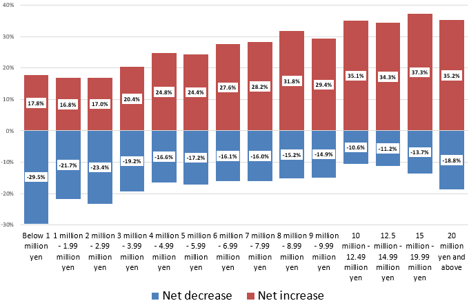 Figure 1: Expectations for Consumption Expenditures during the Tokyo Olympics and Paralympics by Annual Household Income Figure 1: Expectations for Consumption Expenditures during the Tokyo Olympics and Paralympics by Annual Household Income