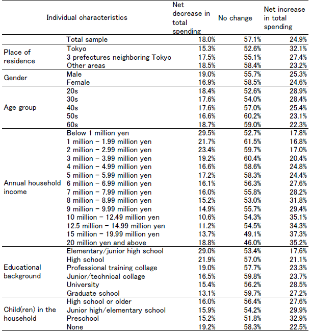 Table 1: Expected Consumer Spending during the Tokyo Olympics and Paralympics