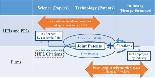 Figure 1: Conceptual Framework of Indicators