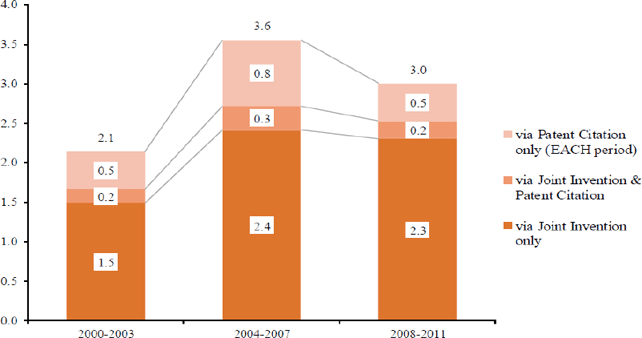 Figure 2: Employee-based Science Intensity in the Total Economy (Average number of linked academic publications per 100 employees) Figure 2: Employee-based Science Intensity in the Total Economy (Average number of linked academic publications per 100 employees)