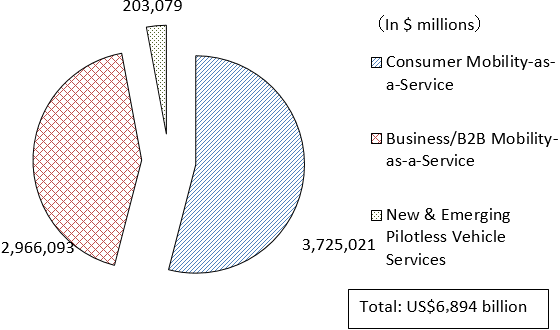 Figure: Global Service Revenue Generated by Autonomous Driving in 2050